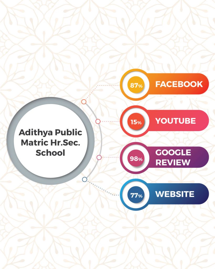 Top Schools in Coimbatore based on online presence- Adithya Public Matric Hr.Sec. School