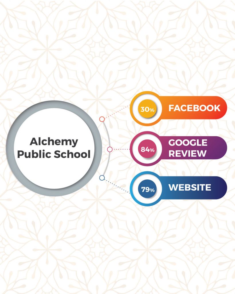Top Schools in Coimbatore based on online presence- Alchemy Public School