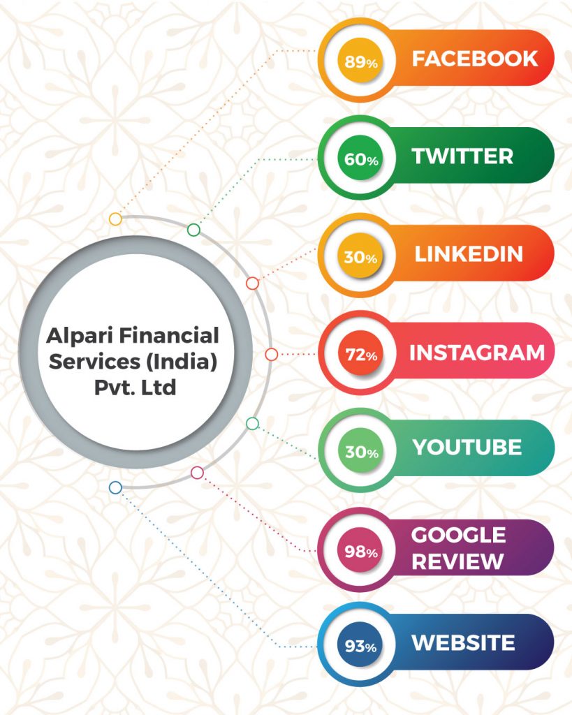 Top Financial Advisors In Coimbatore Based On Online Presence- Alpari Financial Services (India) Pvt. Ltd
