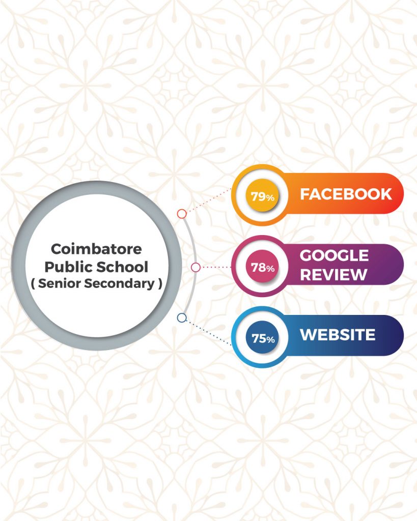 Top Schools in Coimbatore based on online presence- Coimbatore Public School