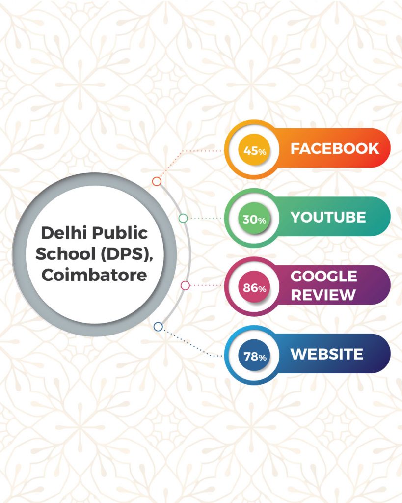 Top Schools in Coimbatore based on online presence- Delhi Public School (DPS)