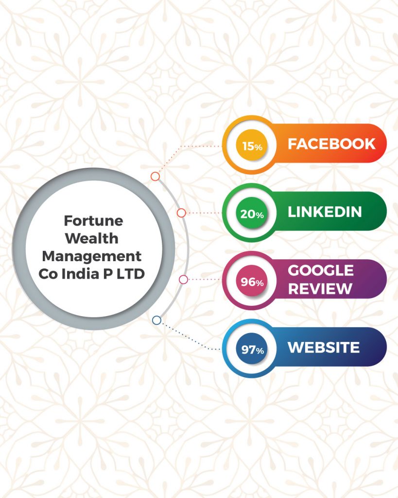 Top Financial Advisors In Coimbatore Based On Online Presence- FORTUNE WEALTH MANAGEMENT CO INDIA P LTD