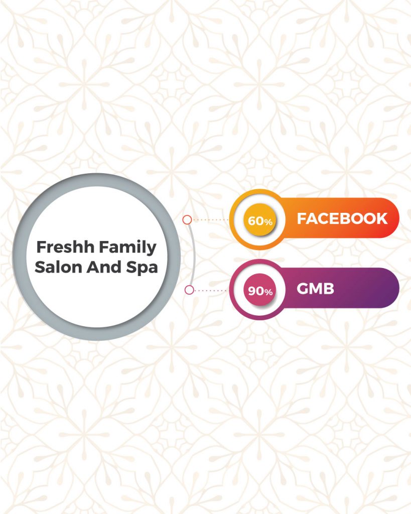 Top Beauty Salon And Spa In Coimbatore Based On Online Presence- Freshh Family Salon And Spa