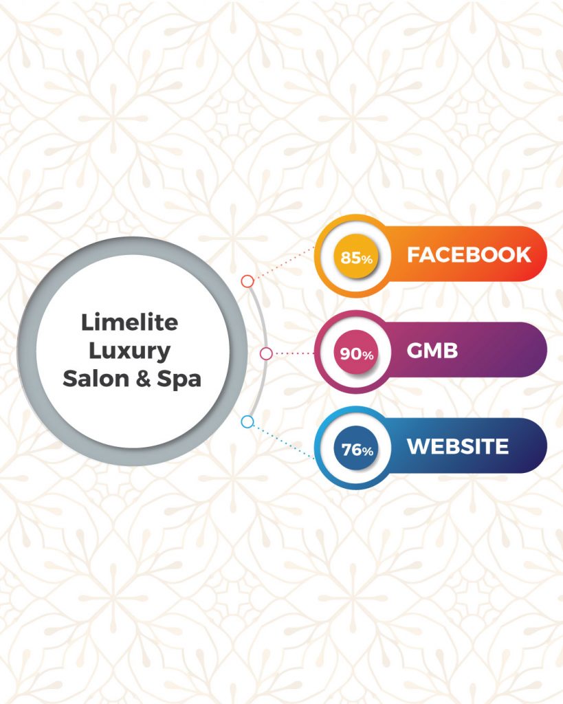 Top Beauty Salon And Spa In Coimbatore Based On Online Presence- Limelite Luxury Salon & Spa