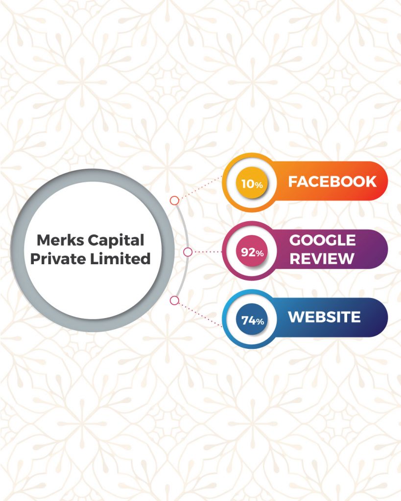 Top Financial Advisors In Coimbatore Based On Online Presence- Merks Capital Private Limited