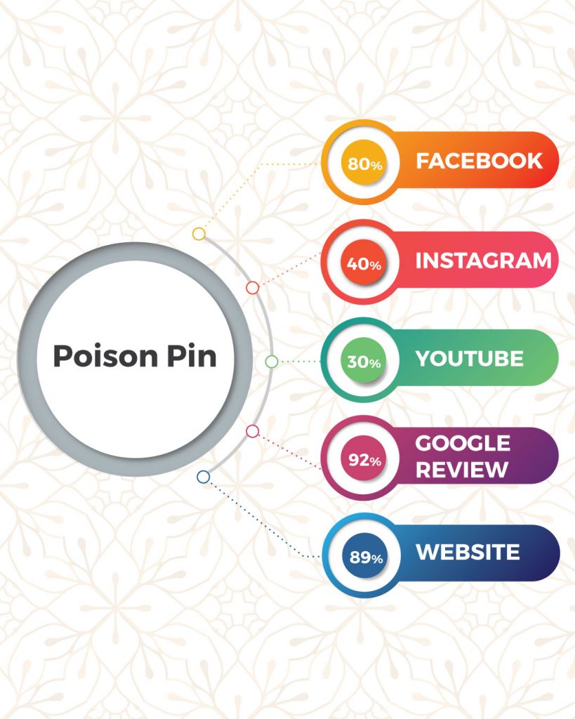 Top Tattoo Shops In Coimbatore Based On Online Presence- Poison Pin