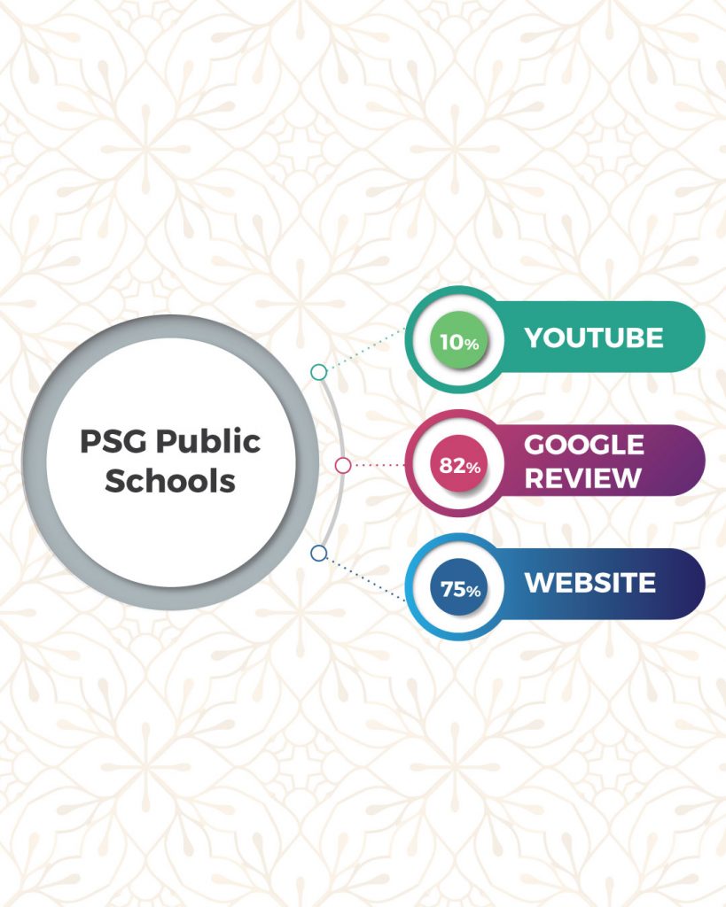 Top Schools in Coimbatore based on online presence- PSG Public Schools
