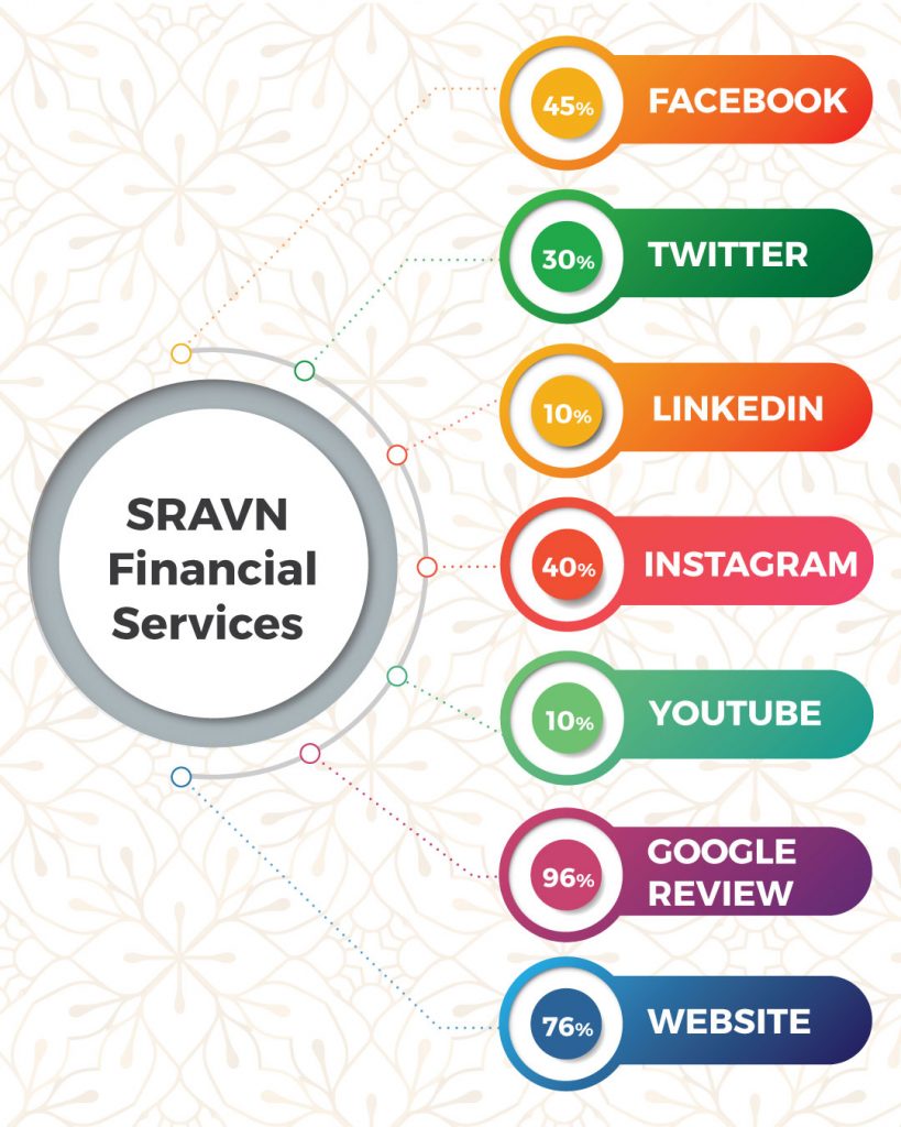 Top Financial Advisors In Coimbatore Based On Online Presence- SRAVN Financial Services 