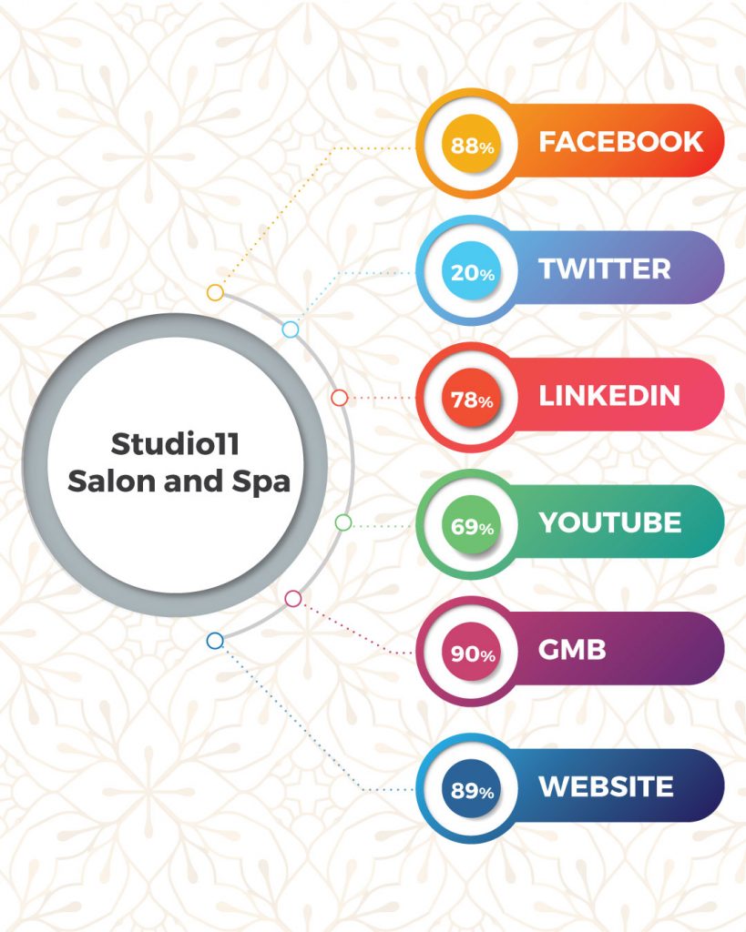 Top Beauty Salon And Spa In Coimbatore Based On Online Presence- Studio11 Salon And Spa