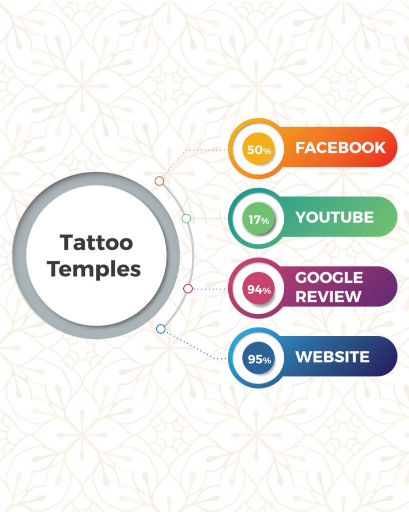 Top Tattoo Shops In Coimbatore Based On Online Presence- Tattoo Temples