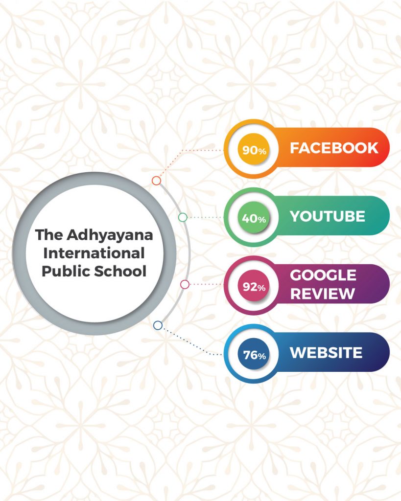 Top Schools in Coimbatore based on online presence- The Adhyayana International Public School