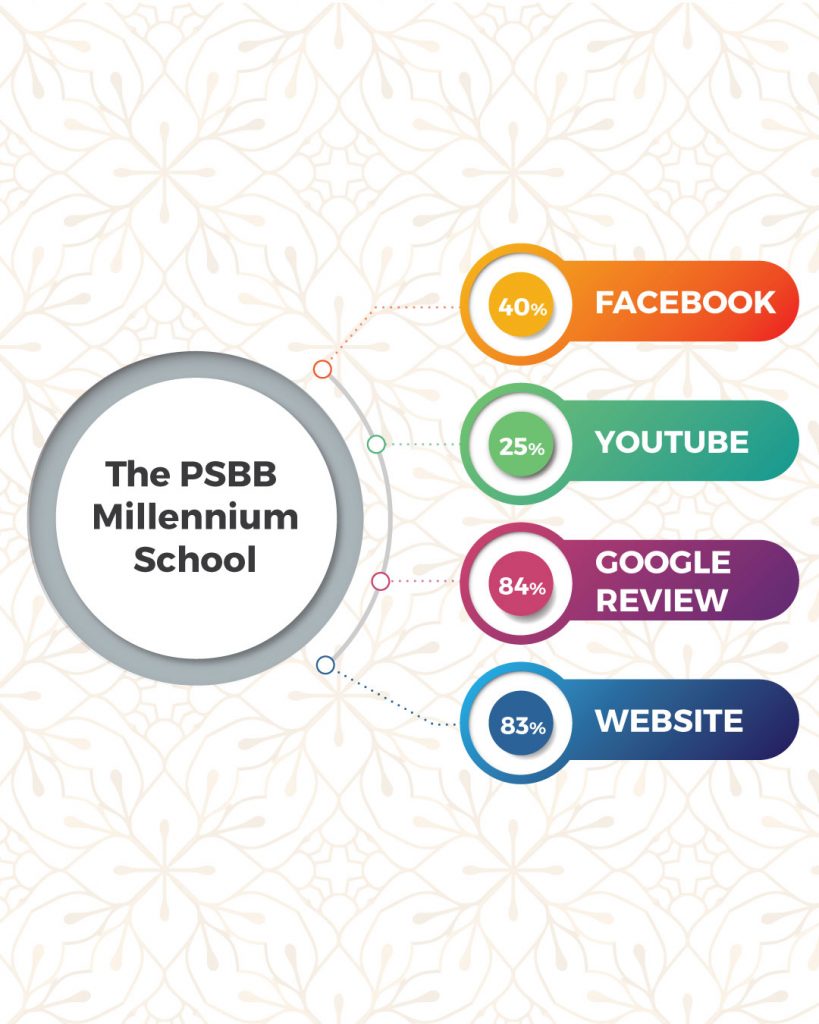 Top Schools in Coimbatore based on online presence- The PSBB Millennium School