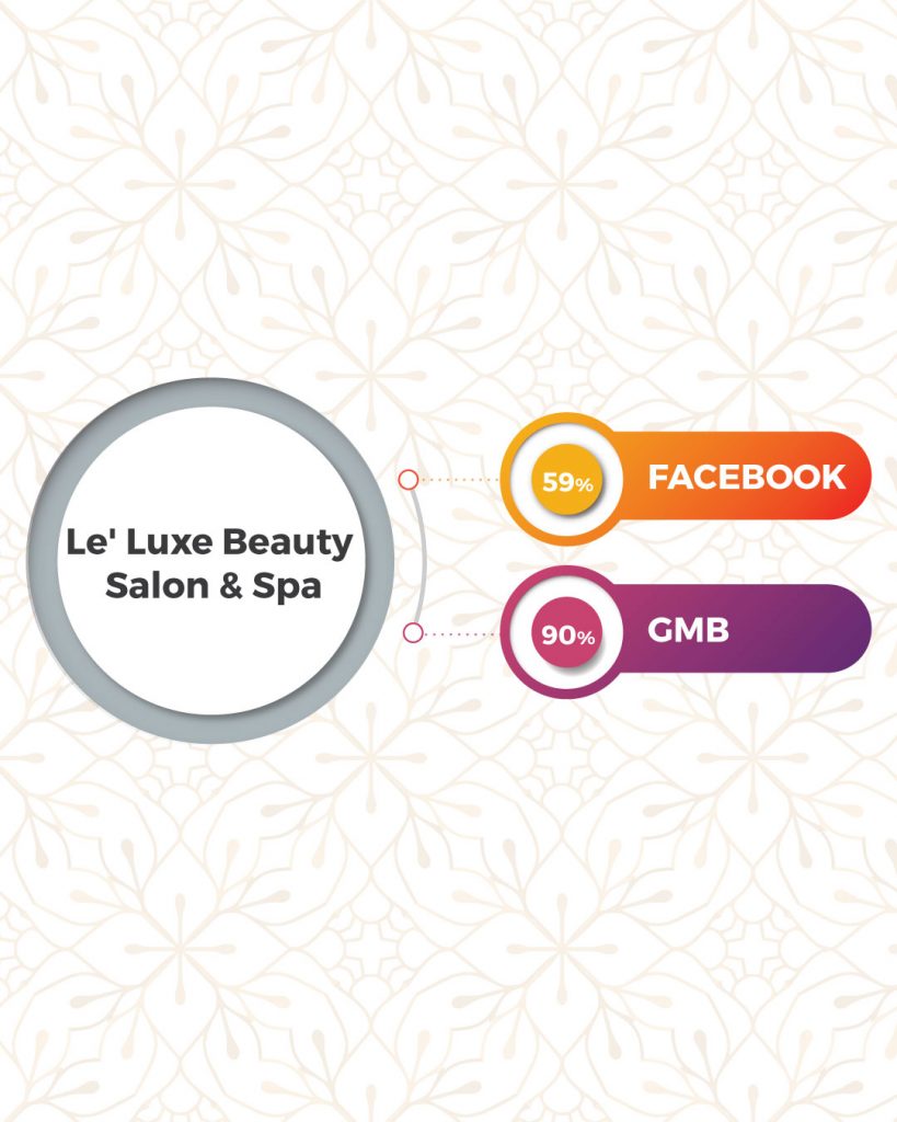Top Beauty Salon And Spa In Coimbatore Based On Online Presence- Le’ Luxe Beauty Salon & Spa